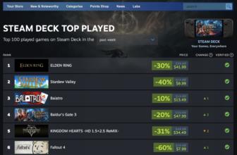 Valve reveals the most-played video games on Steam Deck